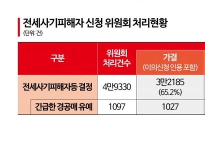 전세사기 피해자 748명 추가 인정