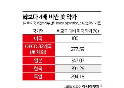 美 약값, OECD 평균의 2.8배…韓보다 4배 높아