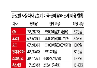 車업계 '관세 후폭풍'…부품 현지화에서 판가름 난다