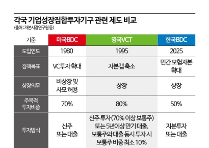 [벤처투자 BDC가 뭐길래]②스타트업투자 늘고, 벤처산업 선순환 기대