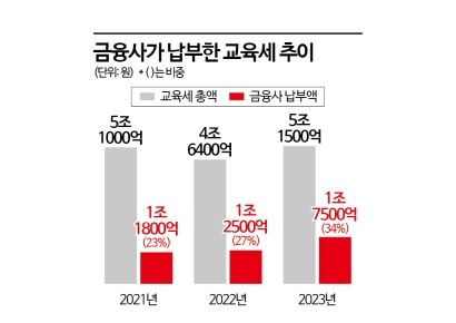 [1mm금융톡]"오히려 폐지 원했는데"…금융권이 교육세 증세에 반발하는 까닭