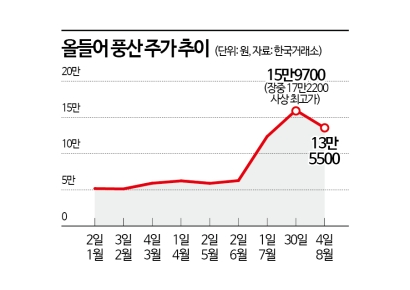 풍산, 목표주가 줄상향인데 투자의견은 줄하향…왜?