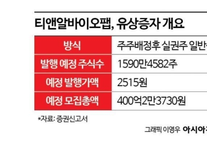 [증권신고서 읽는 기자]티앤알바이오팹, 전체 주식의 70% 발행…주식가치 희석 우려