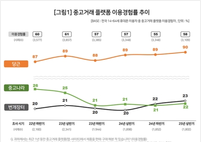 중고거래 어디서?…뻔한 1위, 뻔하지 않은 2위