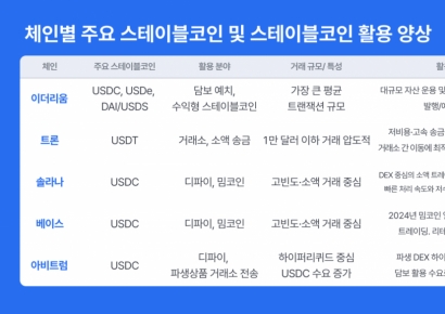 코빗 리서치센터, '스테이블코인의 구조적 분화' 발간