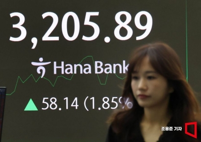 코스피, 3200대 회복…코스닥은 약보합