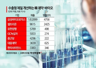 수출형 체질 강화…韓 제약바이오, 2분기 실적 훈풍에 하반기도 '맑음'