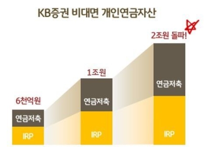 KB증권, 비대면 개인연금자산 2조원 돌파
