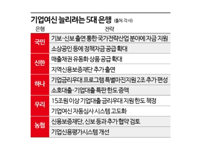 ‘시스템 고도화·AI 적용’ 기업여신 강화 분주한 5대銀