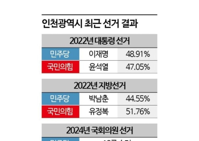 인천시장…박찬대, 유정복에 도전장 내나[지방선거 출마자]④
