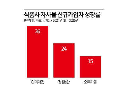 "햇반은 여기가 가장 쌉니다"…식품회사가 힘 준 자사몰, 이용자 '껑충'