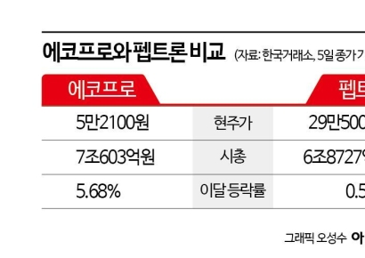 '떠오르는 강자' 펩트론 VS '터줏대감' 에코프로, 시총 3위 승자는