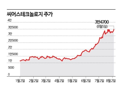 '미운 오리서 백조' 씨어스테크, 실적 따라 주가도 '훨훨'   