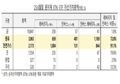 "원자재 ETP 투자 시 변동성·괴리율 주의해야"