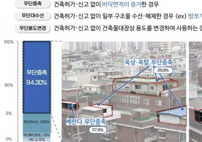 서울 소규모 위반건축물 7.7만건…이행강제금 감경 추진(종합)