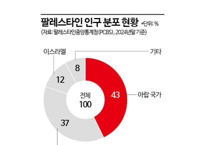 [글로벌포커스]'팔레스타인 국가 인정', 선택의 기로에 선 국제사회