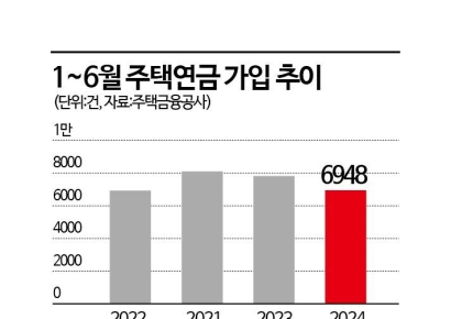 집값 과열 후유증…주택연금 인기 다시 시들
