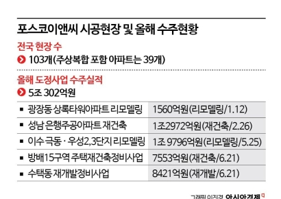 포스코이앤씨, 건설업 면허 말소위기…28년만에 첫 사례 되나