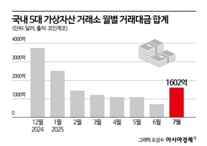 [비트코인 지금]모처럼 반등한 가상자산 거래대금
