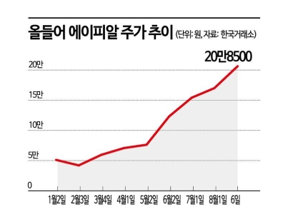 에이피알, 올해 코스피 상승률 1위…화장품 대장주도 꿰찼다
