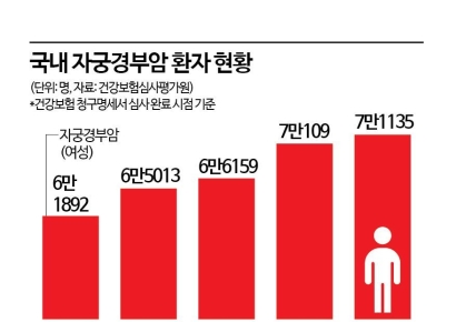 "韓, 남자 제외한 몇 안 되는 나라"…10만명 걸린다는 이 병 '접종' 늘려야