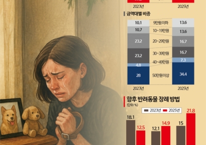 "장례는 기본, 감정 돌봄까지"…상조업계 '펫상조 전선' 확대