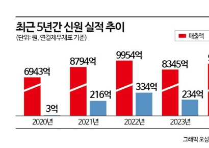 [막오른 2세경영]⑩오너 일가의 사금고  '티앤엠'…신원 승계의 핵심키