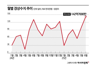 관세 영향에도 6월 경상흑자 '역대 최대'…"하반기에도 양호한 흐름"(종합)