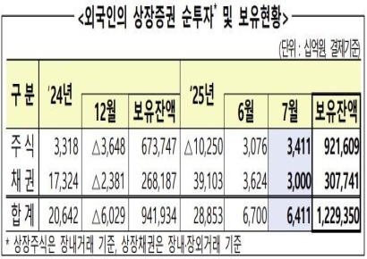 "외국인, 7월 국내 주식 3.4조 순매수…3개월 연속"