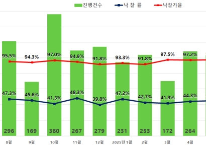 아파트 경매, 서울·세종 고가 낙찰 줄고 응찰자도 뚝…6·27 대책 여파