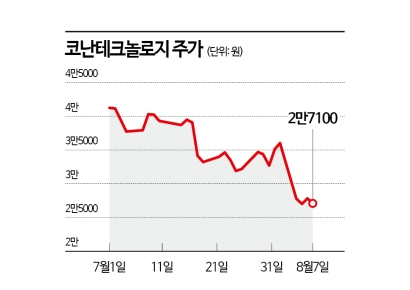 국가대표 탈락한 코난, 자금 조달도 차질