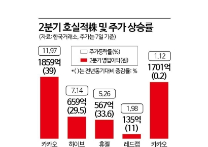 "믿을 건 실적뿐" 2분기 호실적株, 주가도 '好好'