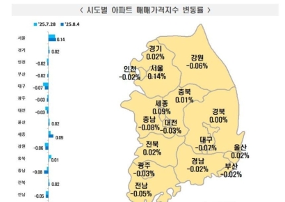 '맛보기 대출규제' 효과 끝?…서울 아파트값 상승폭 6주만에 반등