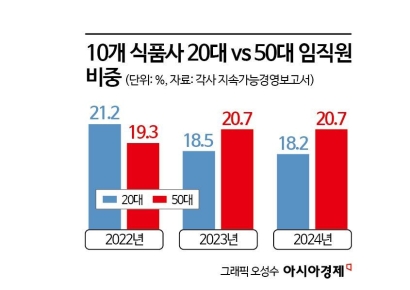 "월급 적은데 생산직이라뇨"…'우리부서 신입은 50대' 젠지 사라진 식품회사[Why&Next]