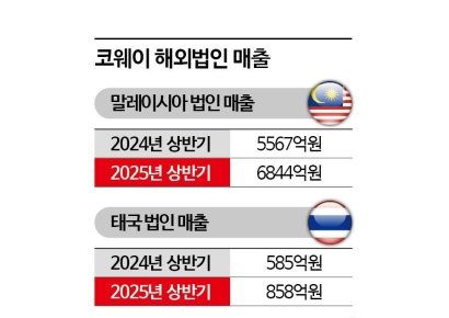 매출 50%↑ 코웨이 태국 법인 '제2의 말레이시아' 기대감