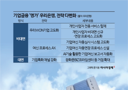 자본 비율 여력 생긴 우리은행, 기업금융 ‘명가’ 재건 나선다