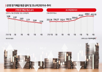 [1mm금융톡]저금리에 뛰는 코스피…지수연동예금이 뜨는 이유