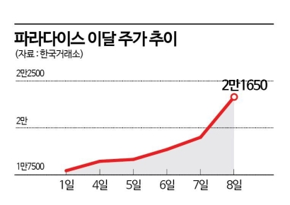 카지노株, 호실적에 中 단체 관광객까지…주가 '잭팟'