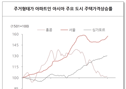 Gangnam Apartment Prices Reach Levels of Singapore, Where Per Capita GDP Is Twice as High