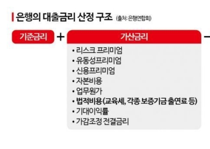 '이자장사'가 불붙인 '횡재세' 논란…대출금리 또 오를까? 
