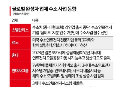 현대차그룹, 수소를 놓지 못하는 까닭은