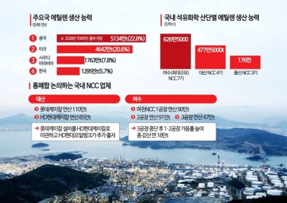 여천NCC "긴급 자금 마련에도 역부족…이달 말까지 1800억원 필요"
