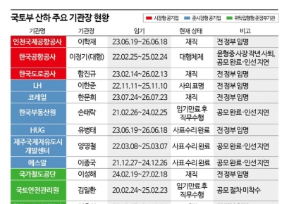 "하루라도 빨리 오셔야"…LH 등 국토부 산하 7곳 기관장 없이 표류