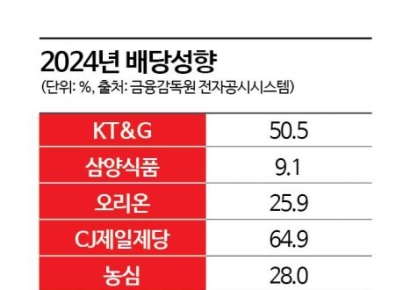 식품사 절반은 '쥐꼬리 배당'…자사주 소각도 4곳뿐[K푸드 G리포트]④
