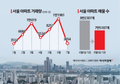 "저번보다 2억 올랐어요" 거래 줄어도 곳곳서 신고가…꿈틀대는 강남권 시장
