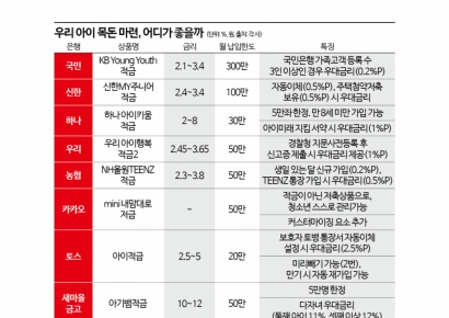 "연 12% 파격 금리도 있다"…우리 아이 목돈 불릴 똑똑한 적금들[실전재테크]