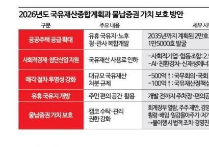 유휴 국유지 활용해 청년·서민 공공주택 3.5만호 공급