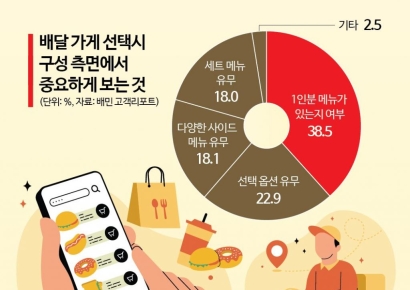 "당연히 1인분만 담아도 배달 가죠" 12배 껑충…달아오른 '혼밥' 전쟁