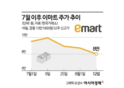 이마트, 눈높이 못맞춘 실적에 주가 '주르르'