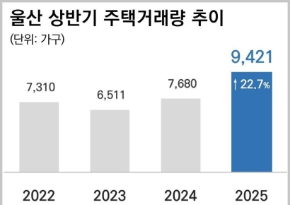 울산 부동산 ‘불장‘ 조짐…들끓는 시장 기대감 속 수요자 북적이는 이곳